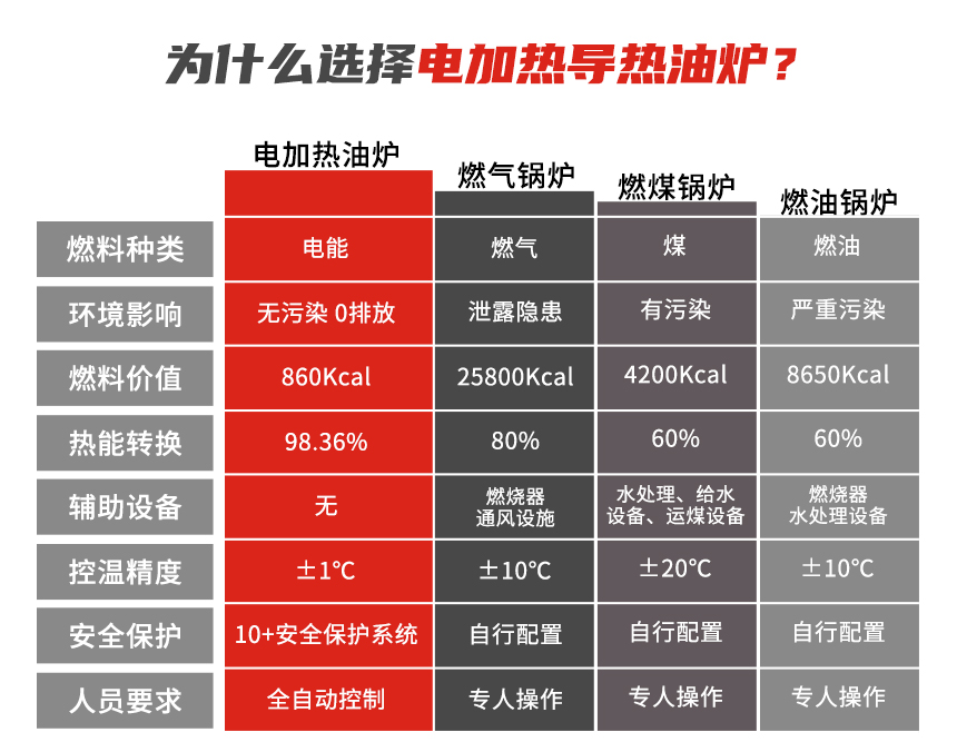 電加熱導熱油爐優勢