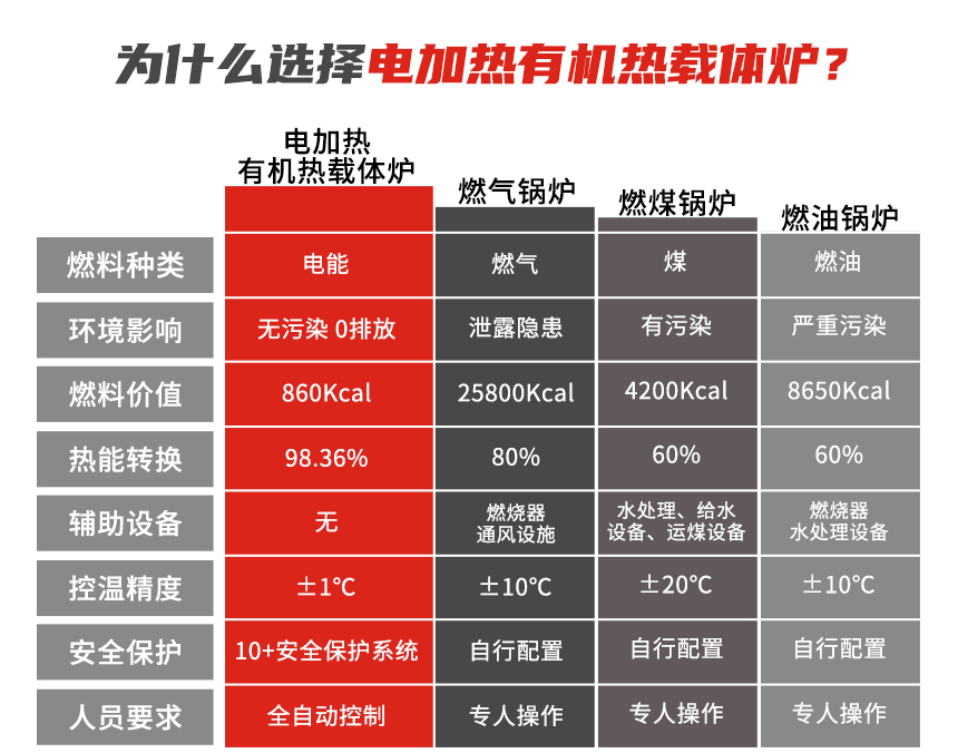 電熱有機(jī)熱載體爐優(yōu)勢(shì)